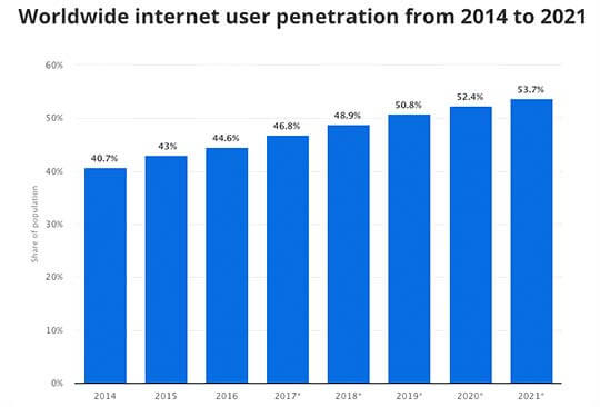 Melhores criadores de sites na Internet